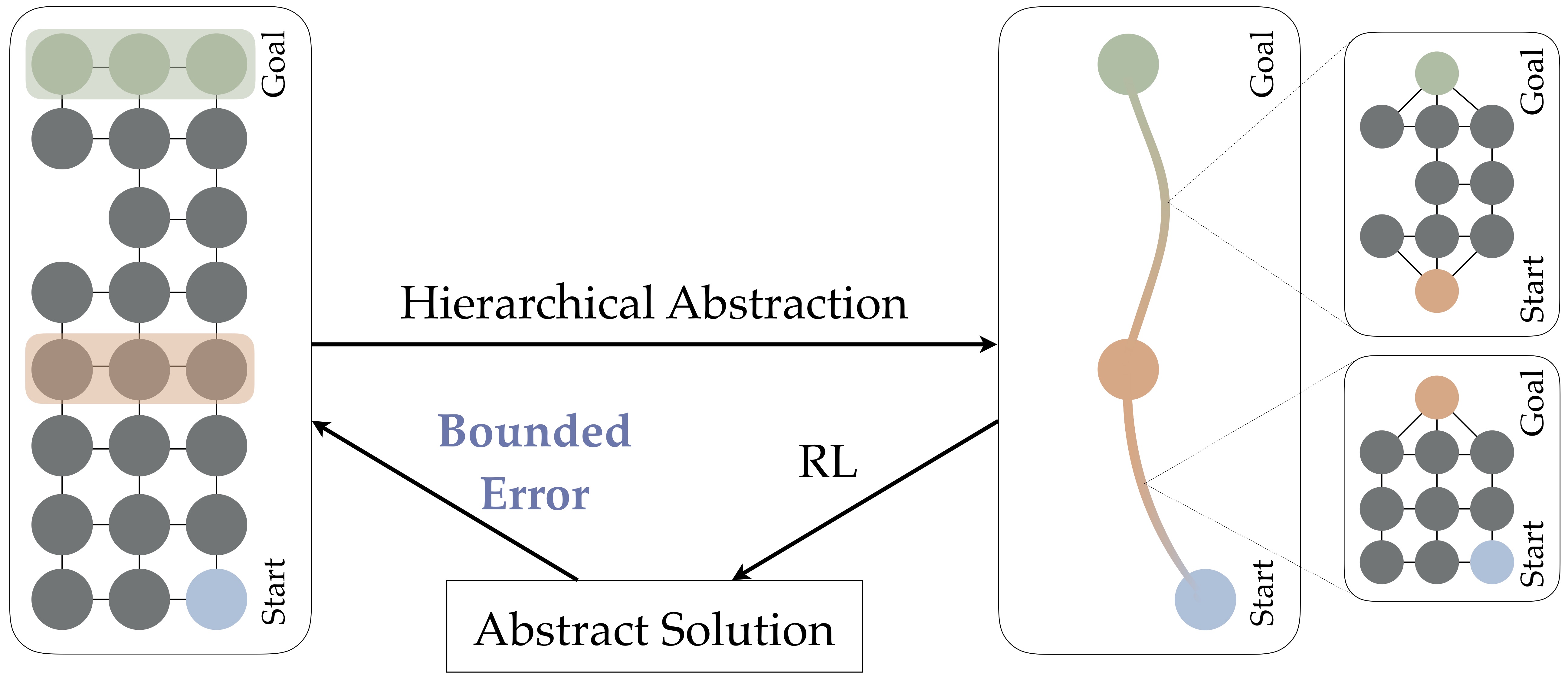 Hierarchical Abstraction Value Loss